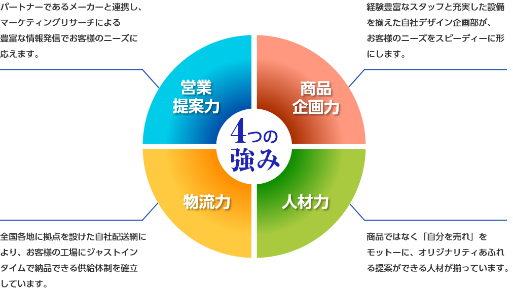 株式会社岡村　４つの強み